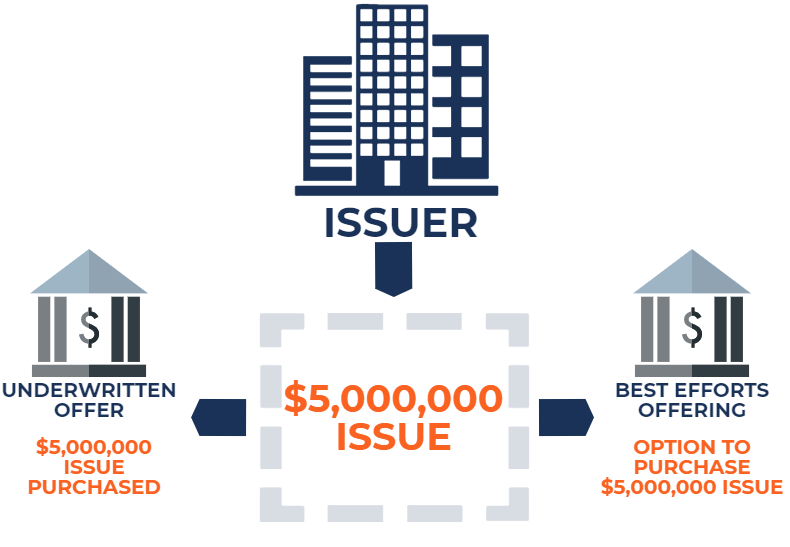 Understanding  Best Efforts  Underwriting in Securities Offerings