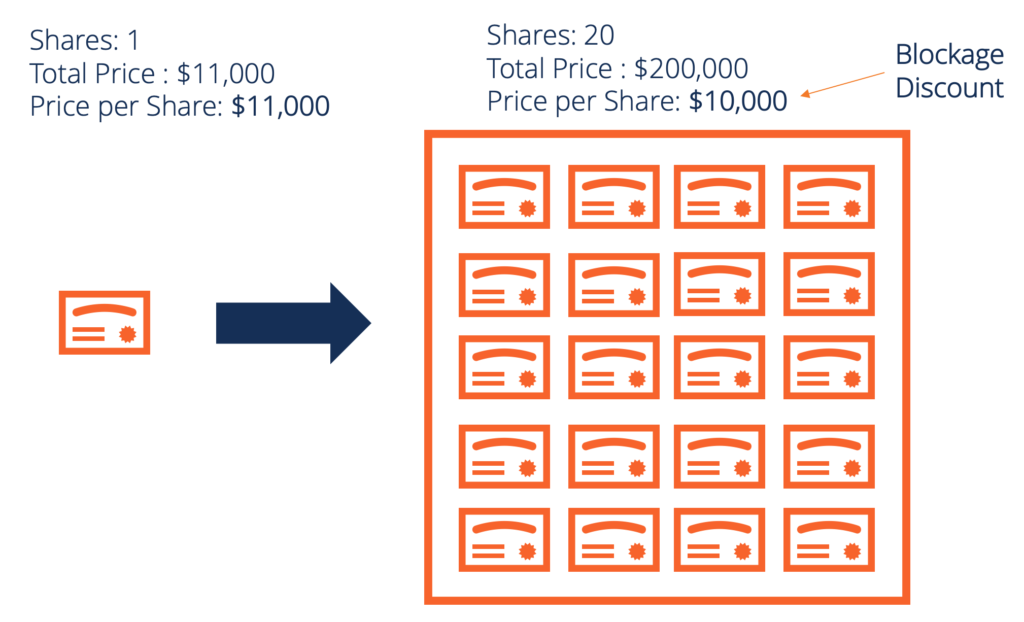 Understanding Blockage Discounts in Stock Trading