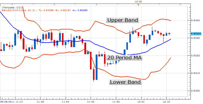 Bollinger Bands: A Comprehensive Guide to Trading & Volatility