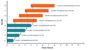 Bond Ladder Investing: A Comprehensive Guide