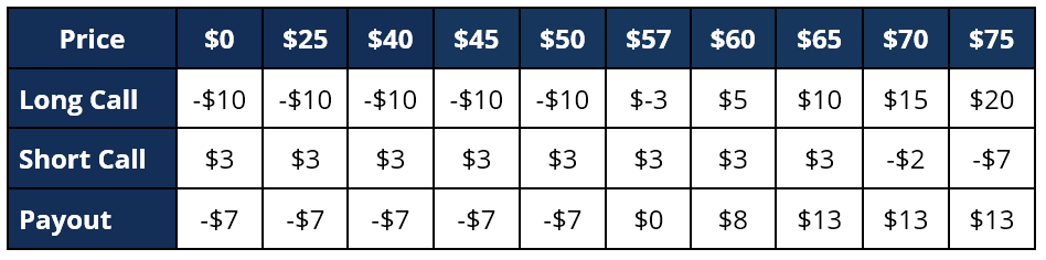 Bull Call Spread: Strategy, Benefits & How It Works