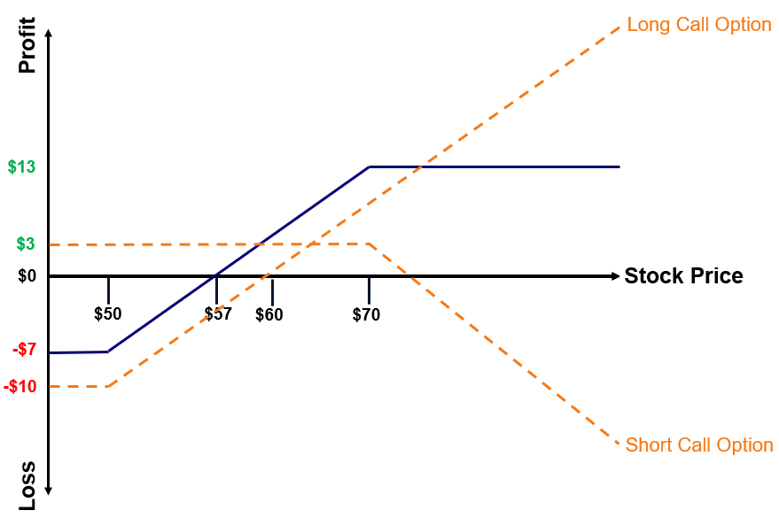 Bull Call Spread: Strategy, Benefits & How It Works