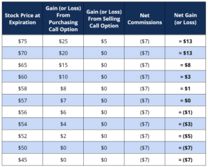 Bull Call Spread: Strategy, Benefits & How It Works