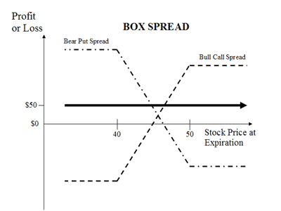 Box Spread Options Strategy: Definition & How It Works