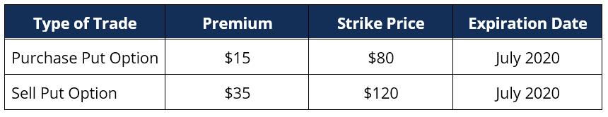 Bull Put Spread: Strategy, Mechanics & Risk