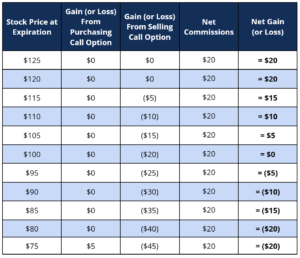 Bull Put Spread: Strategy, Mechanics & Risk