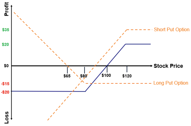 Bull Put Spread: Strategy, Mechanics & Risk