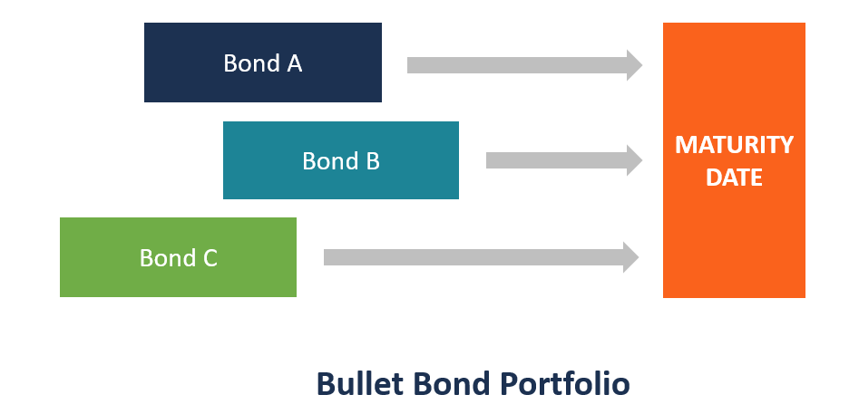 Bullet Bond Portfolios: A Comprehensive Guide