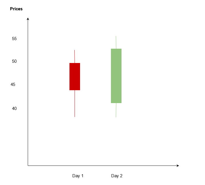 Bullish Engulfing Pattern: Meaning, How to Identify & Trade