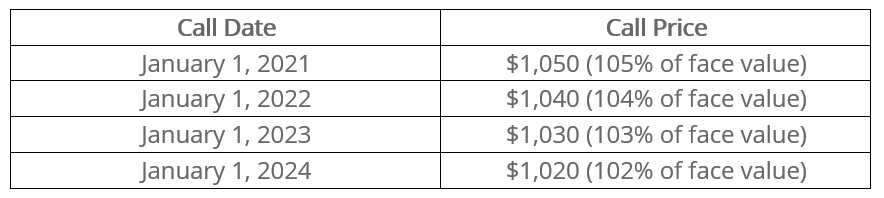 Understanding Call Dates: What You Need to Know