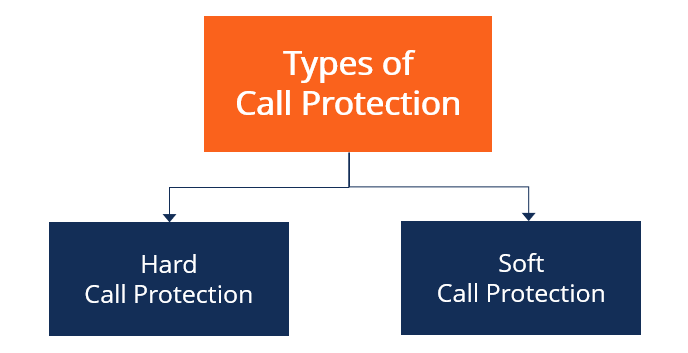 Understanding Call Protection in Bonds: Investor Protection Explained