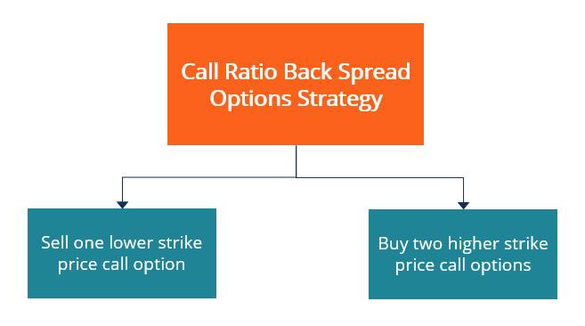 Call Ratio Back Spread: A Bullish Options Strategy Explained