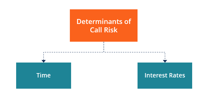 Understanding Call Risk in Bonds: A Comprehensive Guide