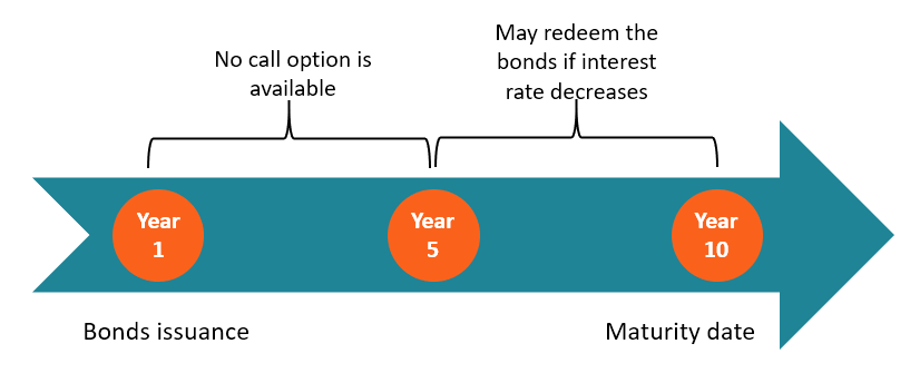 Callable Bonds: Understanding Issuer Redemption Rights