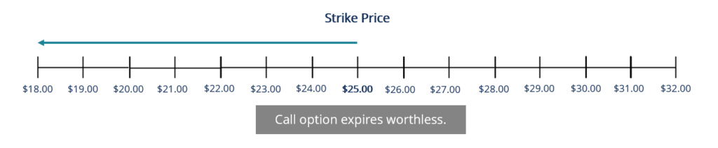Understanding Called Away Options: Definition & Implications