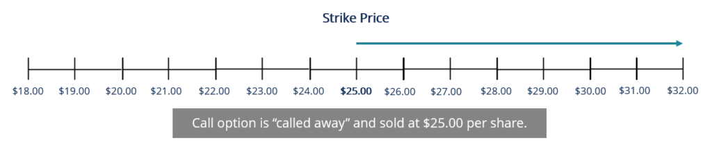 Understanding Called Away Options: Definition & Implications