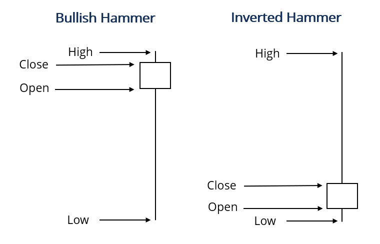 Understanding Candlestick Patterns: A Comprehensive Guide
