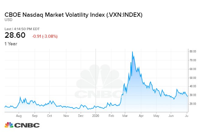 Understanding the VXN: CBOE Nasdaq Volatility Index Explained