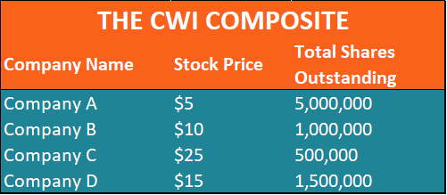 Capitalization-Weighted Index (CWI): Explained