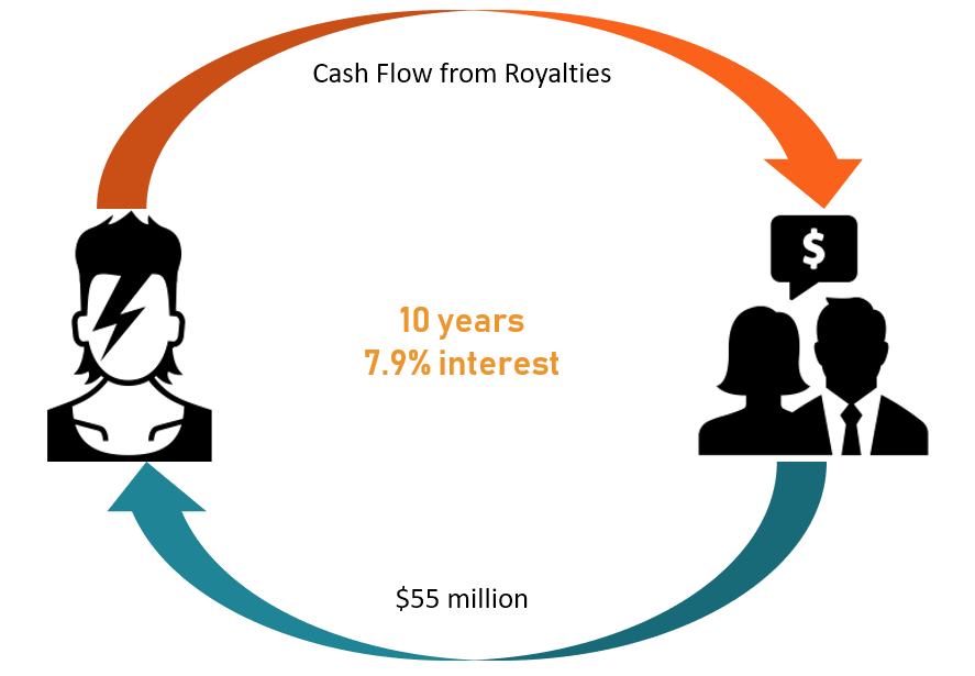 Celebrity Bonds: Investing in Fame & Intellectual Property