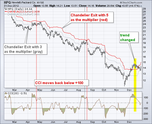 Chandelier Exit Strategy: A Comprehensive Guide for Traders