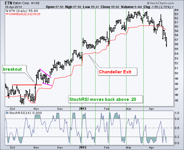 Chandelier Exit Strategy: A Comprehensive Guide for Traders