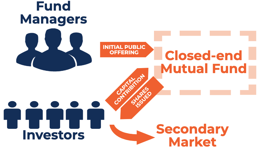 Closed-End Mutual Funds: A Comprehensive Guide
