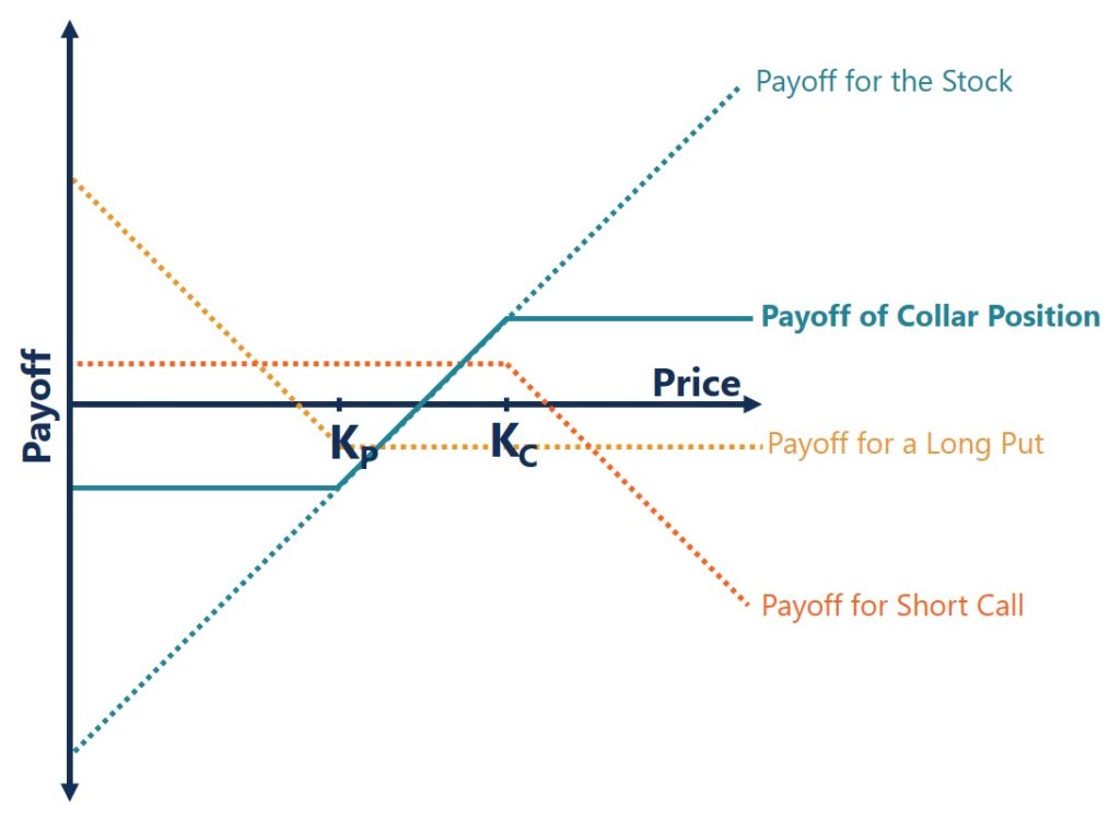 Collar Option Strategy: A Comprehensive Guide for Risk Management