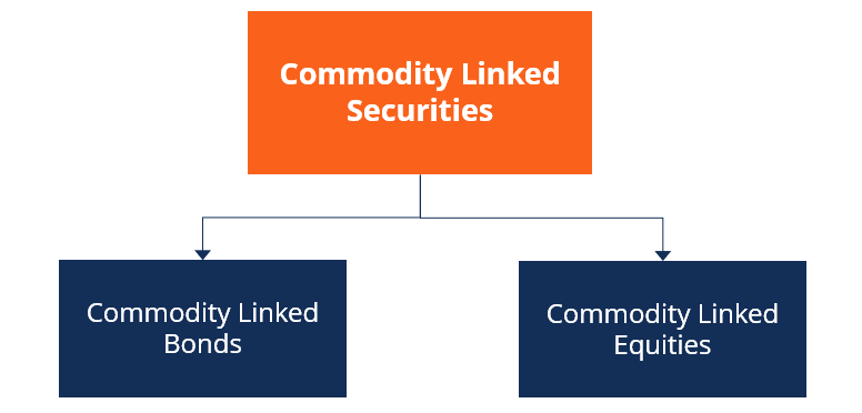 Commodity-Linked Securities: Explained | Investment Guide