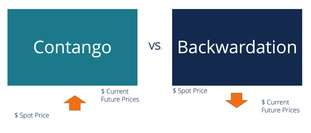 Contango vs. Backwardation: Understanding Futures Price Curves