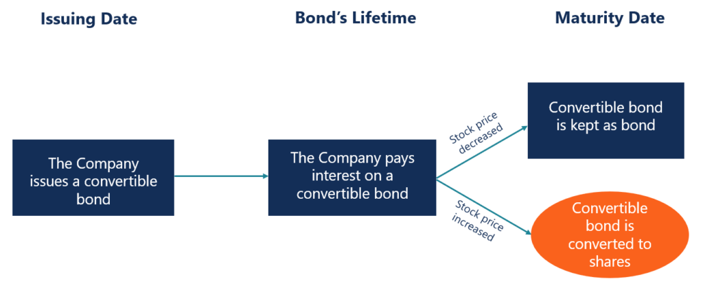 Convertible Bonds: A Comprehensive Guide for Investors
