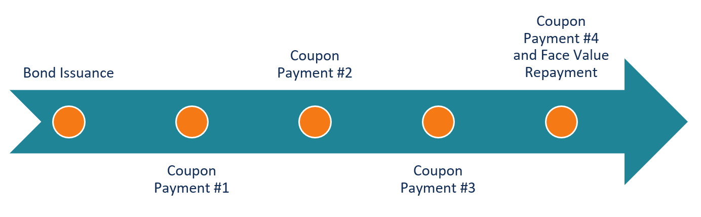 Coupon Bonds: Understanding Fixed Income & Interest Payments