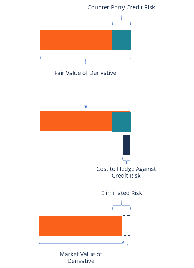 Credit Valuation Adjustment (CVA): Understanding Counterparty Risk