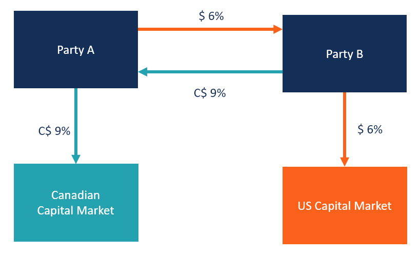Cross Currency Swaps: Definition, Mechanics & Benefits