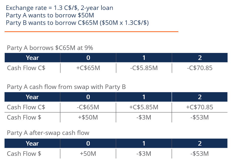 Cross Currency Swaps: Definition, Mechanics & Benefits