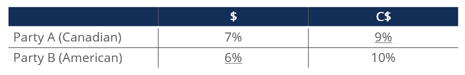 Cross Currency Swaps: Definition, Mechanics & Benefits