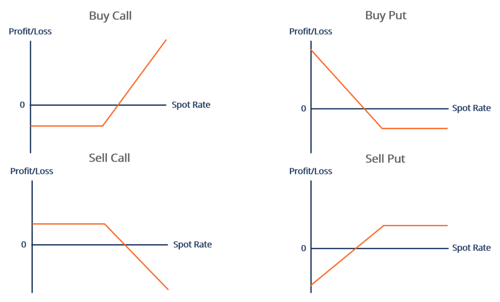 Currency Options: A Comprehensive Guide for Investors