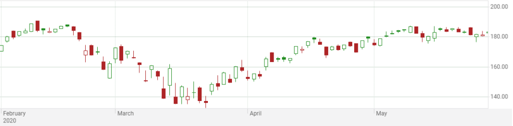 Dark Cloud Cover: Understanding This Bearish Reversal Pattern