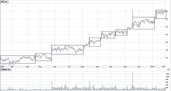 Darvas Box Strategy: A Beginner s Guide to Profitable Trading