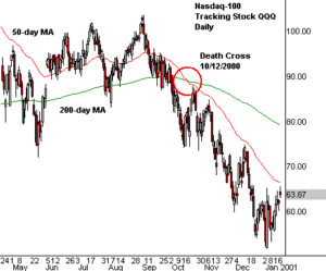 Death Cross: Understanding Market Transitions & Trading Signals