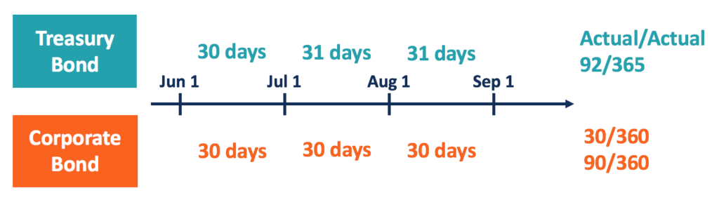 Understanding Day-Count Conventions: A Comprehensive Guide