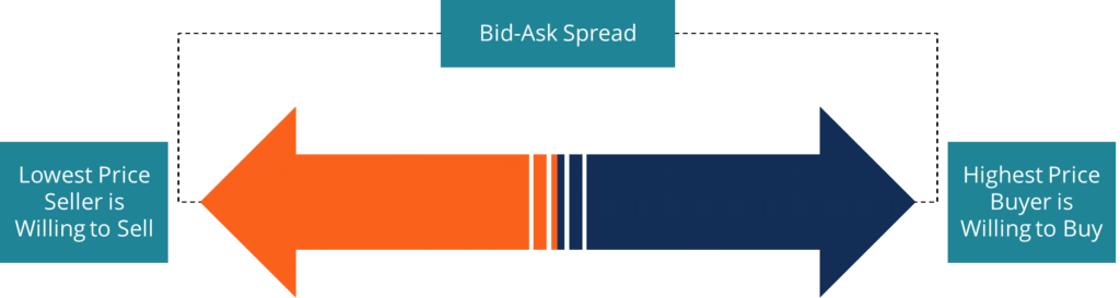 Understanding Dealer Markets: How Market Makers Function