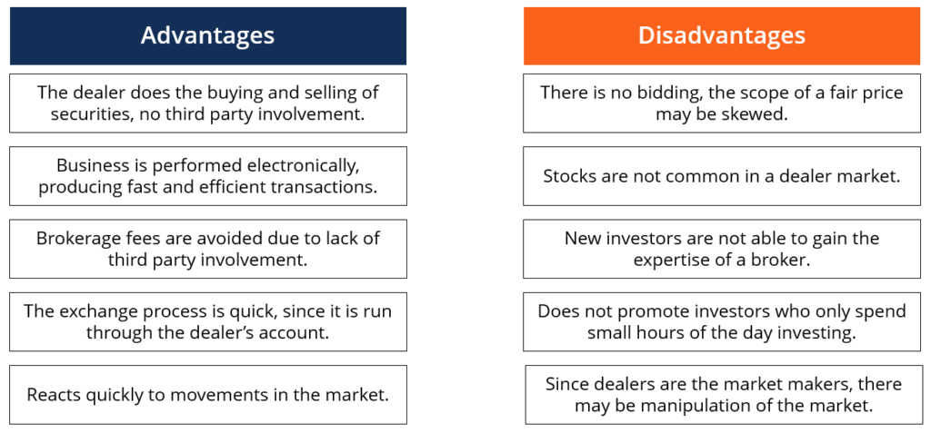 Understanding Dealer Markets: How Market Makers Function