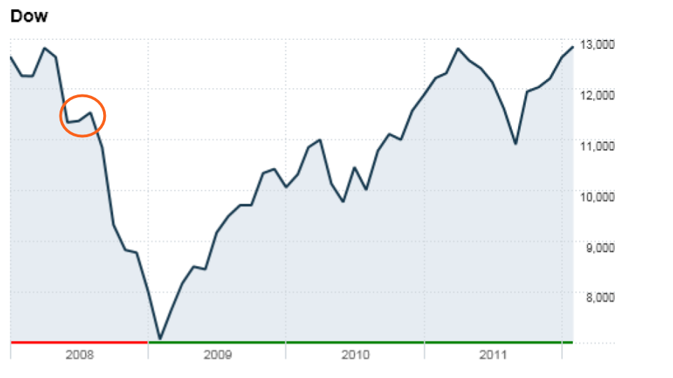 Understanding Dead Cat bounces: A Stock Market Indicator