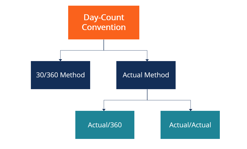 Understanding Day-Count Conventions: A Comprehensive Guide