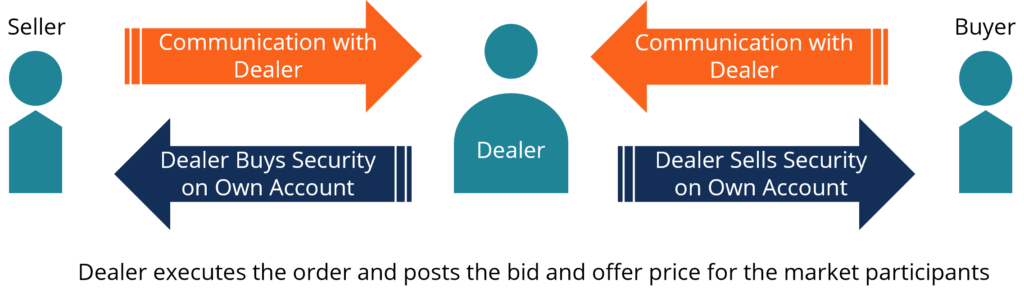 Understanding Dealer Markets: How Market Makers Function