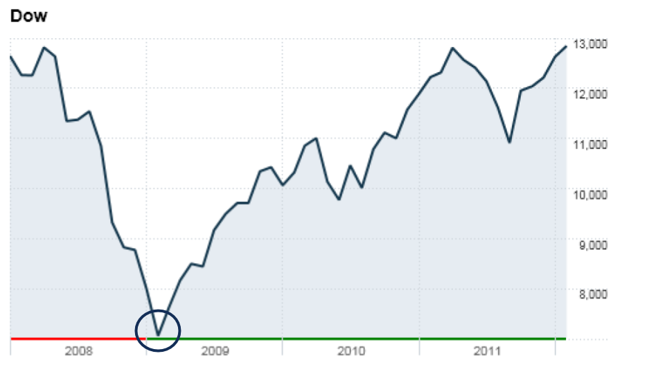 Understanding Dead Cat bounces: A Stock Market Indicator