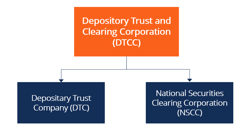 DTCC: Understanding the Depository Trust & Clearing Corporation
