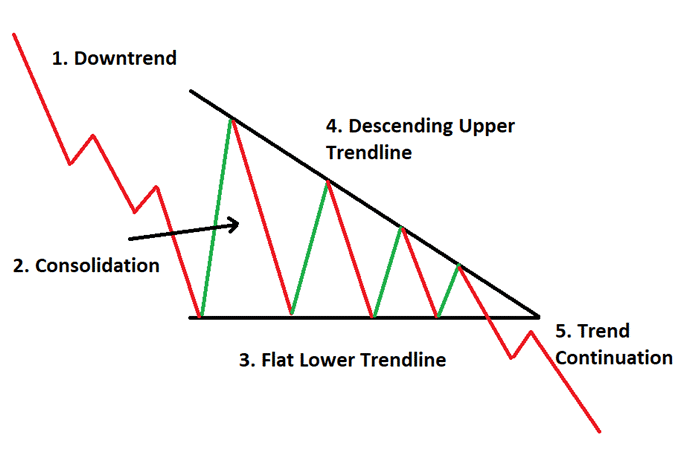 Descending Triangle Chart Pattern: Definition & Analysis
