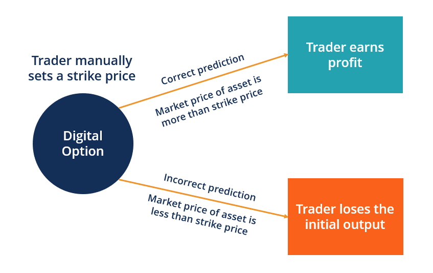 Understanding Digital Options: A Comprehensive Guide for Traders